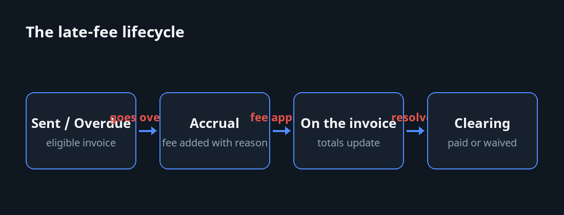 Lifecycle diagram of a late fee from accrual to clearing, with a note that drafts never accrue