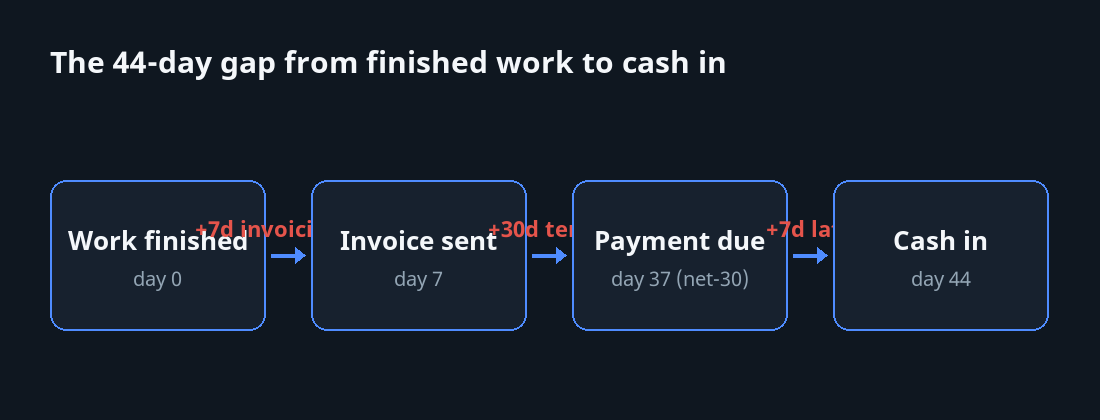 Timeline showing a 44-day gap from finishing work to cash, broken into invoicing lag, payment terms, and late payment