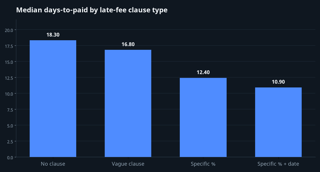 Bar chart comparing median days-to-paid by late-fee clause specificity