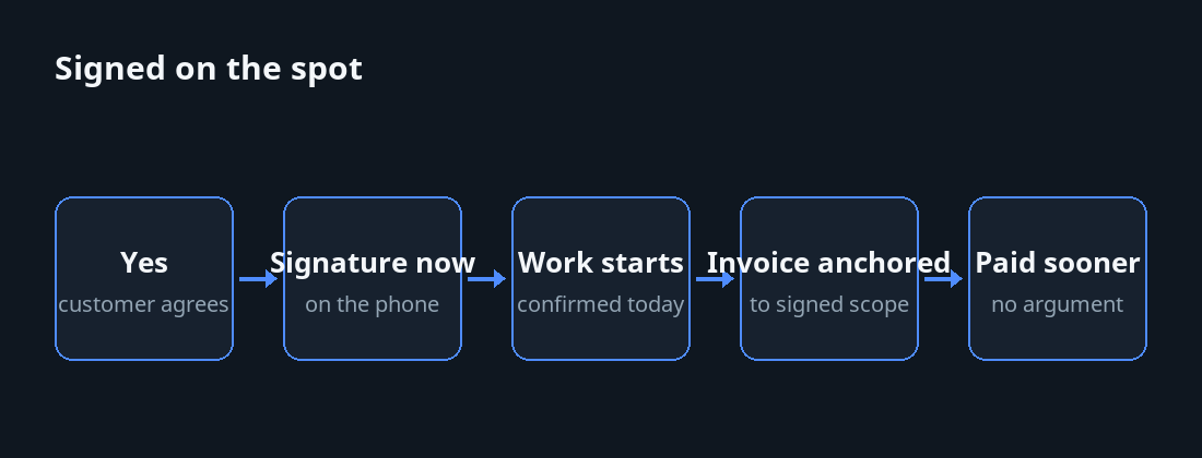 Diagram comparing emailing a quote to sign later versus capturing a signature on the spot