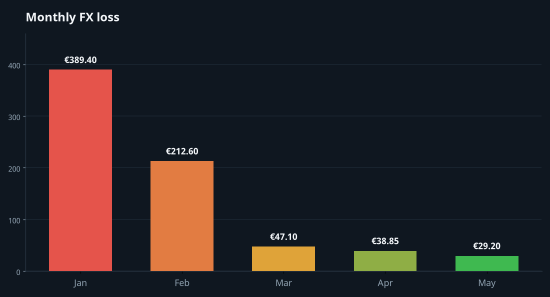 Bar chart showing monthly FX losses dropping from €389 in January to €29 in May