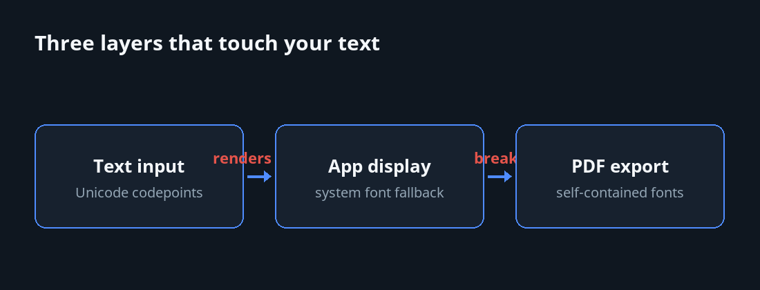 Diagram showing the three software layers that touch text before becoming PDF