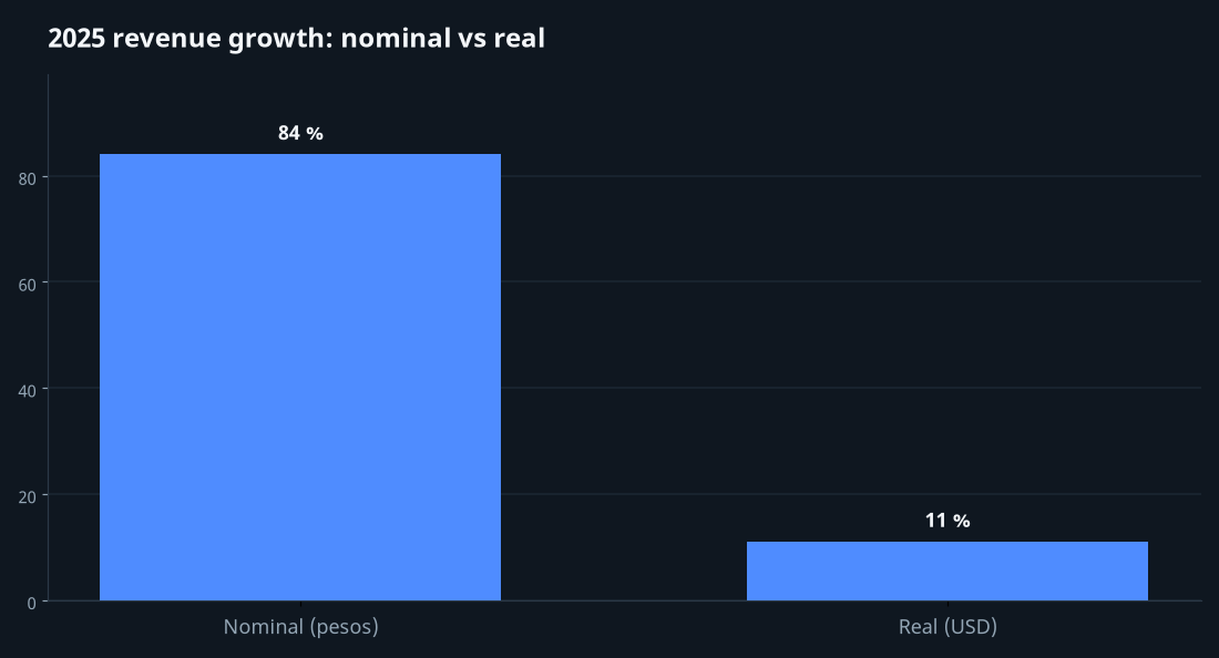 Chart showing nominal peso revenue growth vs real USD growth