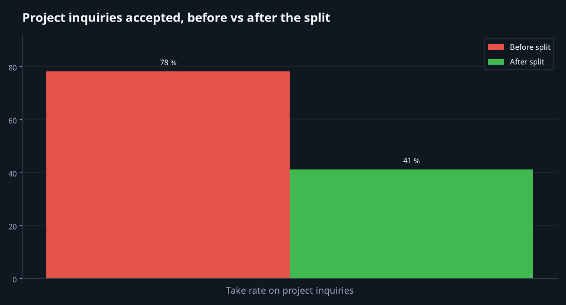 Chart showing project take-rate decrease with revenue growth