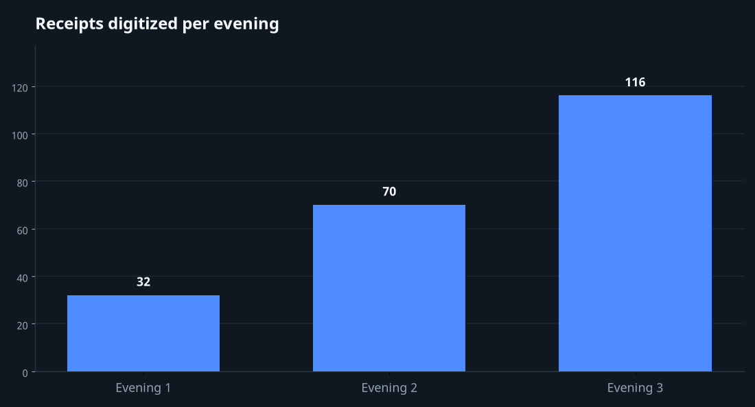 Bar chart of receipts scanned each evening: 32, then 70, then the remaining 116