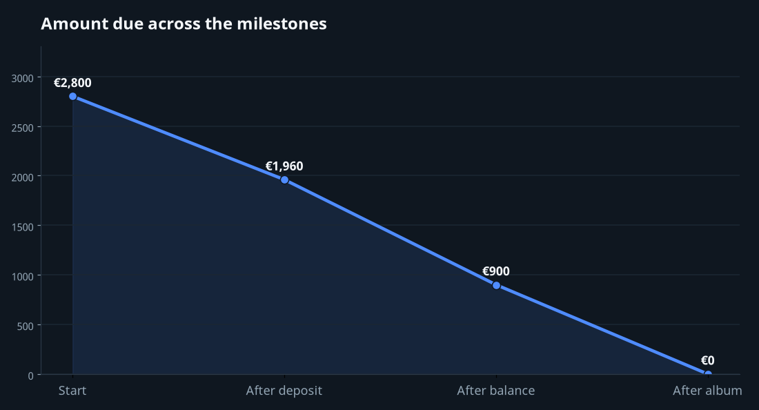 Timeline of one wedding showing deposit, balance and album milestones with the amount due dropping to zero