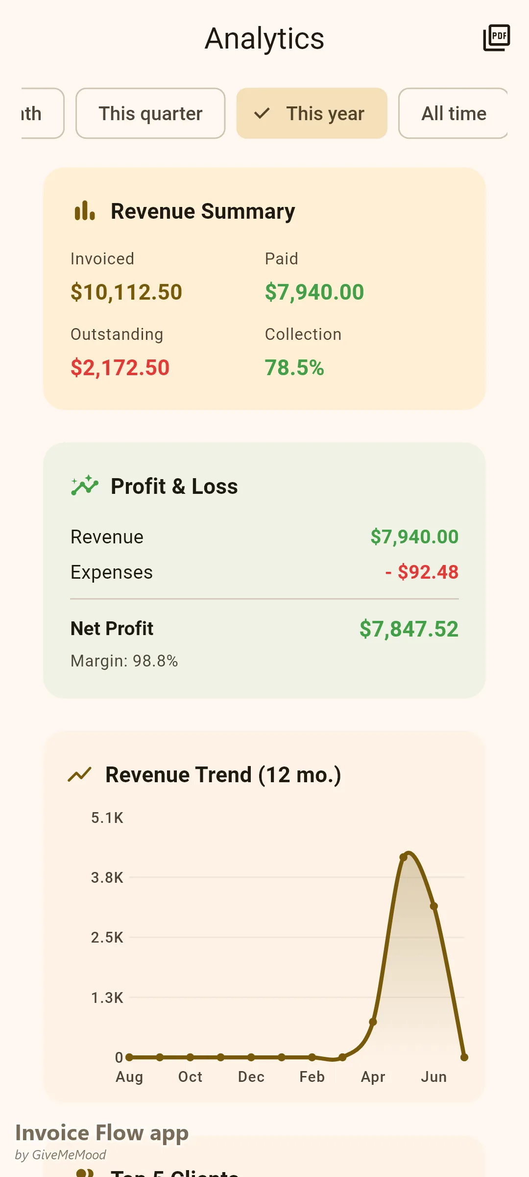 אנליטיקה באפליקציית Invoice Flow למפתח אתרים עצמאי — סכומים שחויבו ושולמו, שיעור גבייה, רווח והפסד, מגמת הכנסות ל-12 חודשים