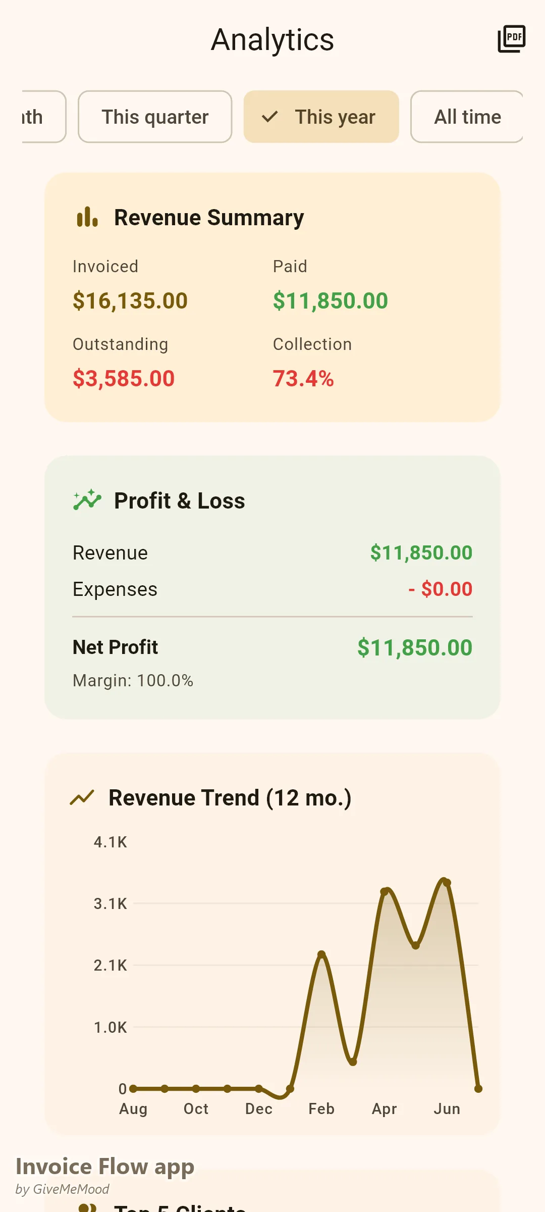 Αναλυτικά στοιχεία της εφαρμογής Invoice Flow app ενός DJ — σύνολα τιμολογηθέντων και εξοφλημένων από την αρχή του έτους σε gigs κλαμπ, εταιρικών και γάμων με μηνιαία τάση εσόδων