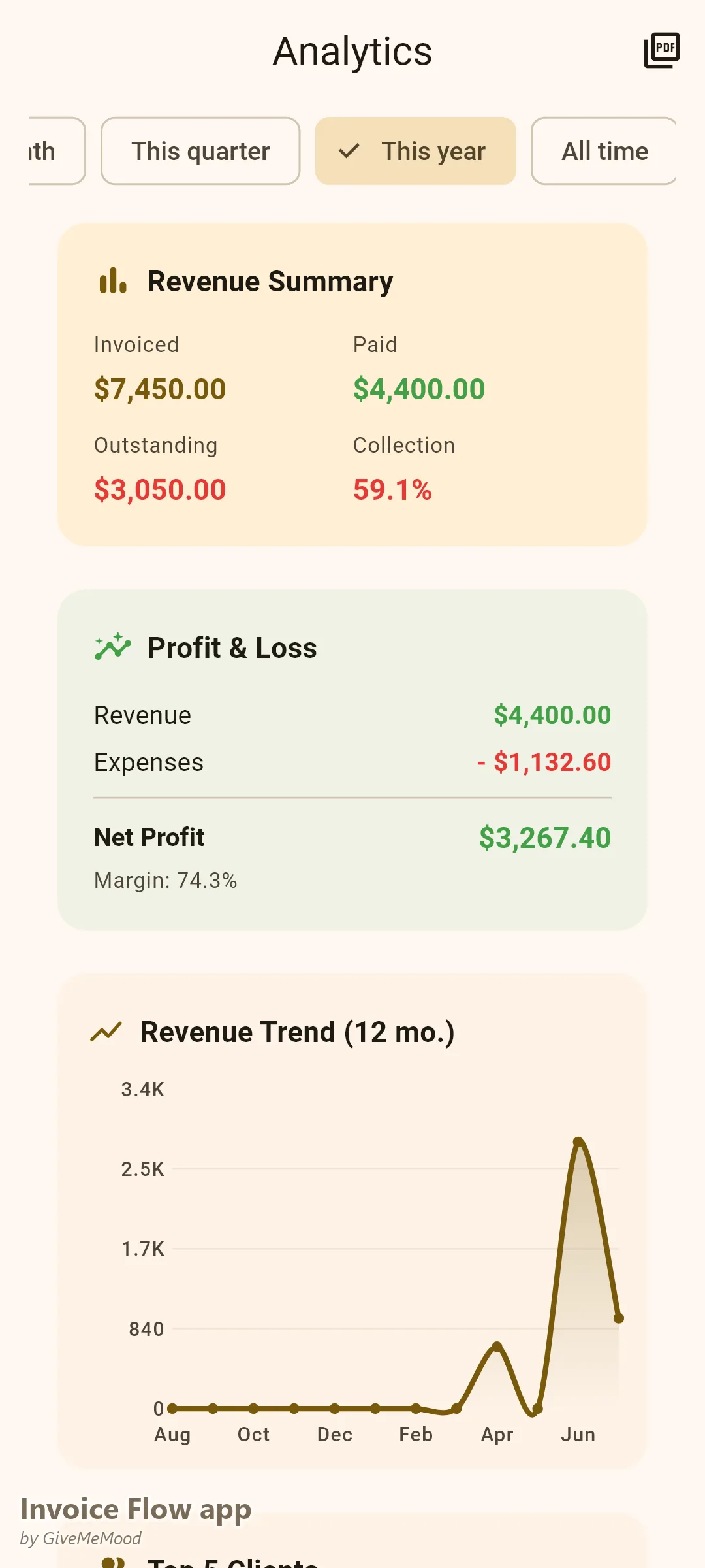 Invoice Flow app Analysen eines bildenden Künstlers — Einnahmen des Jahres aus Auftragsarbeiten, Lizenzierung und Verkäufen gegenüber Material, Atelier-Miete und Messegebühren