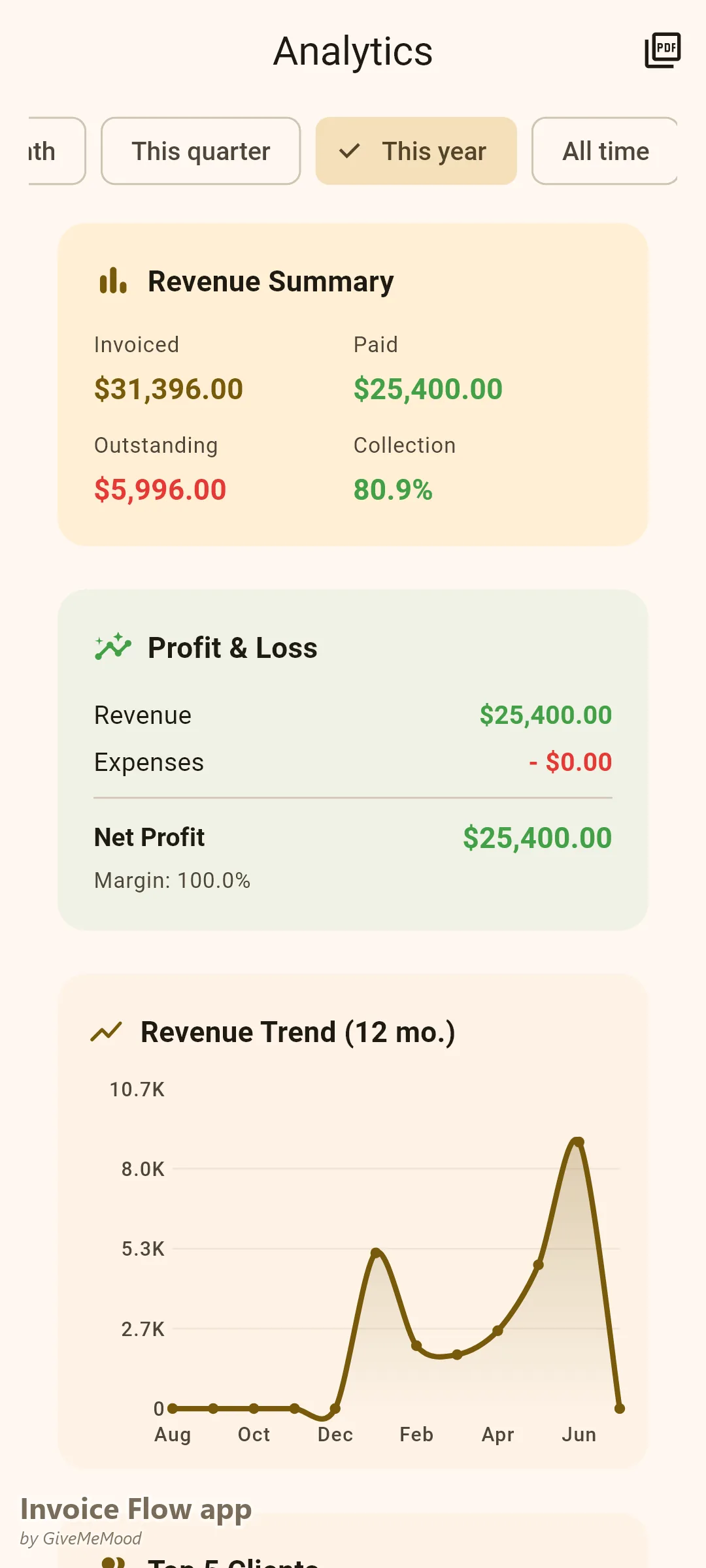 Analytika firmy pro vzduchotechniku (HVAC) v aplikaci Invoice Flow — letní vrchol jasně viditelný na 12měsíčním trendu tržeb s celkovými částkami od začátku roku