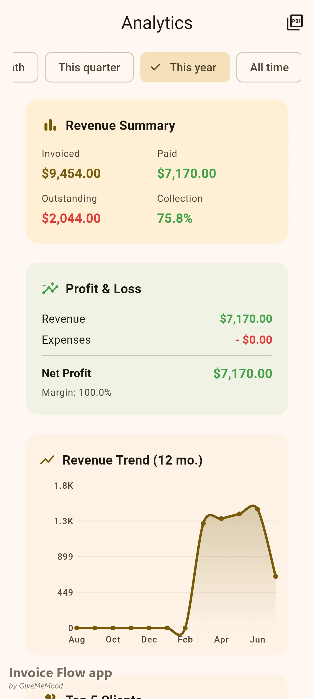 Analytika v Invoice Flow app pro online obchod — tržby od začátku roku napříč velkoobchodem, maloobchodem a zakázkovými objednávkami s měsíčním trendem