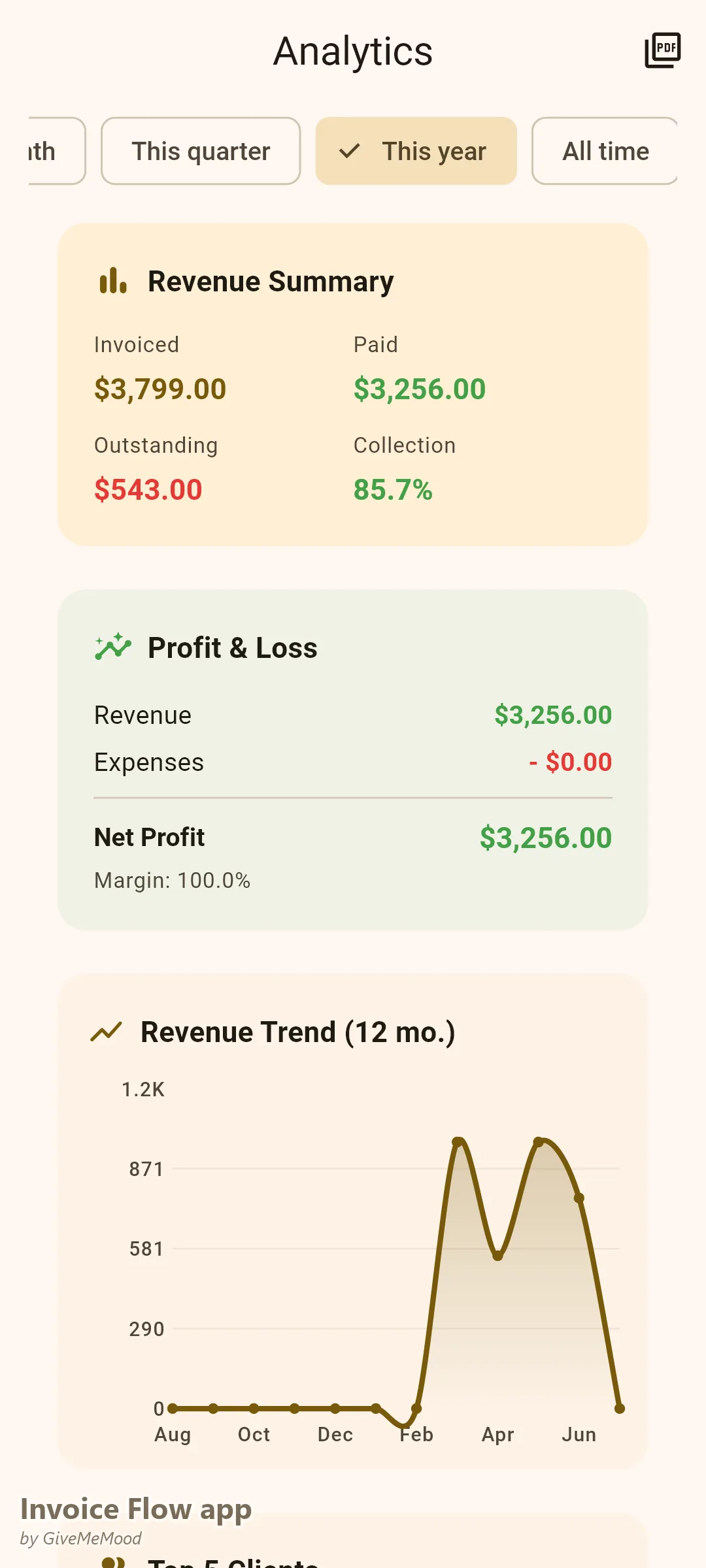 Analytika v Invoice Flow app pro pěstitele bio produktů — příjem od začátku roku napříč předplatným, velkoobchodem, restauracemi a tržními kanály